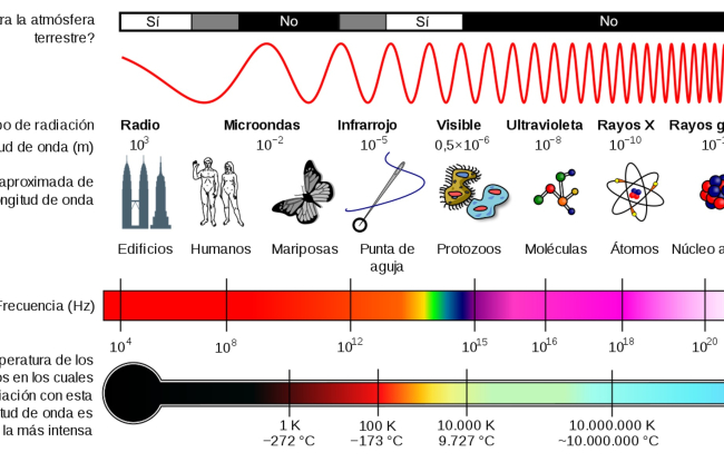Espectro electromagnético. Créditos: Wikipedia-Inductiveload