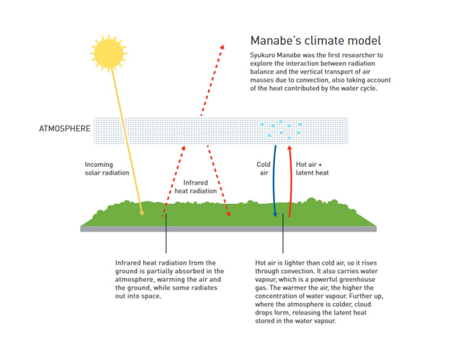 Modelo climático de Manabe / © Johan Jarnestad/The Royal Swedish Academy of Sciences”.