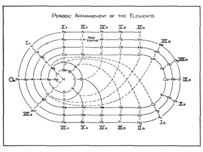 La tabla periódica pista de carreras en el artículo original de Clark, 1933