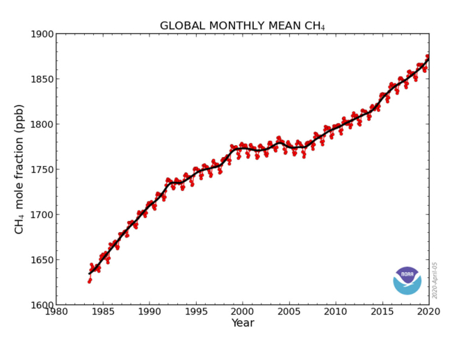 Abundancia media mensual de metano atmosférico global (NOAA)