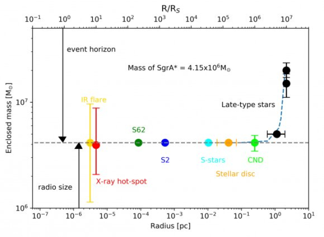 La distancia de las estrellas SgrA * en la aproximación más cercana. Crédito: Florian Peißker, et al.