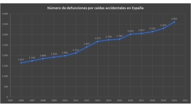 Fuente: Elaboración Elena Plaza Moreno. Datos del Instituto Nacional de Estadística