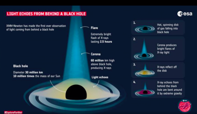 La infografía muestra cómo el campo gravitatorio del agujero negro dobla el espacio a su alrededor, permitiendo que la luz 'haga eco' /ESA