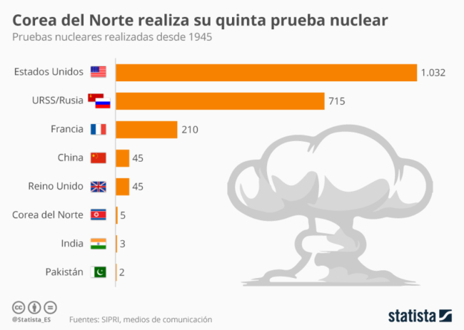 Pruebas nucleares por países entre 1945 y 2016