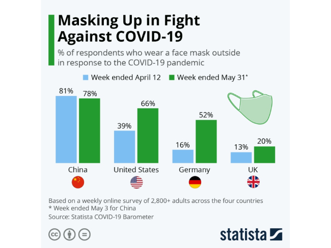 Aumento del mascarillas en el mundo para luchas contra el Covid-19 de abril a mayo de 2020